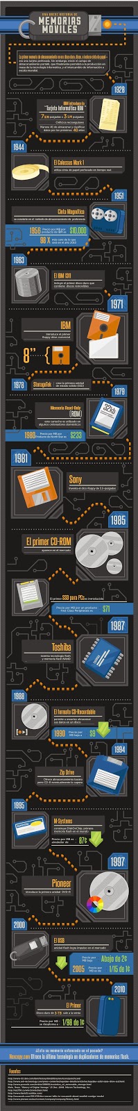 Una breve historia de memorias móviles