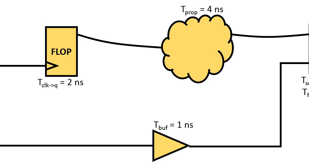 STA problem Finding setup and hold slack taking into accoung clock skew