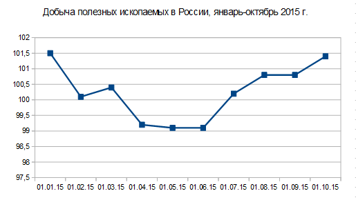 Промышленность России в октябре 2015 года Промышленность России в октябре 2015 года