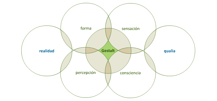 Proximidad de conceptos