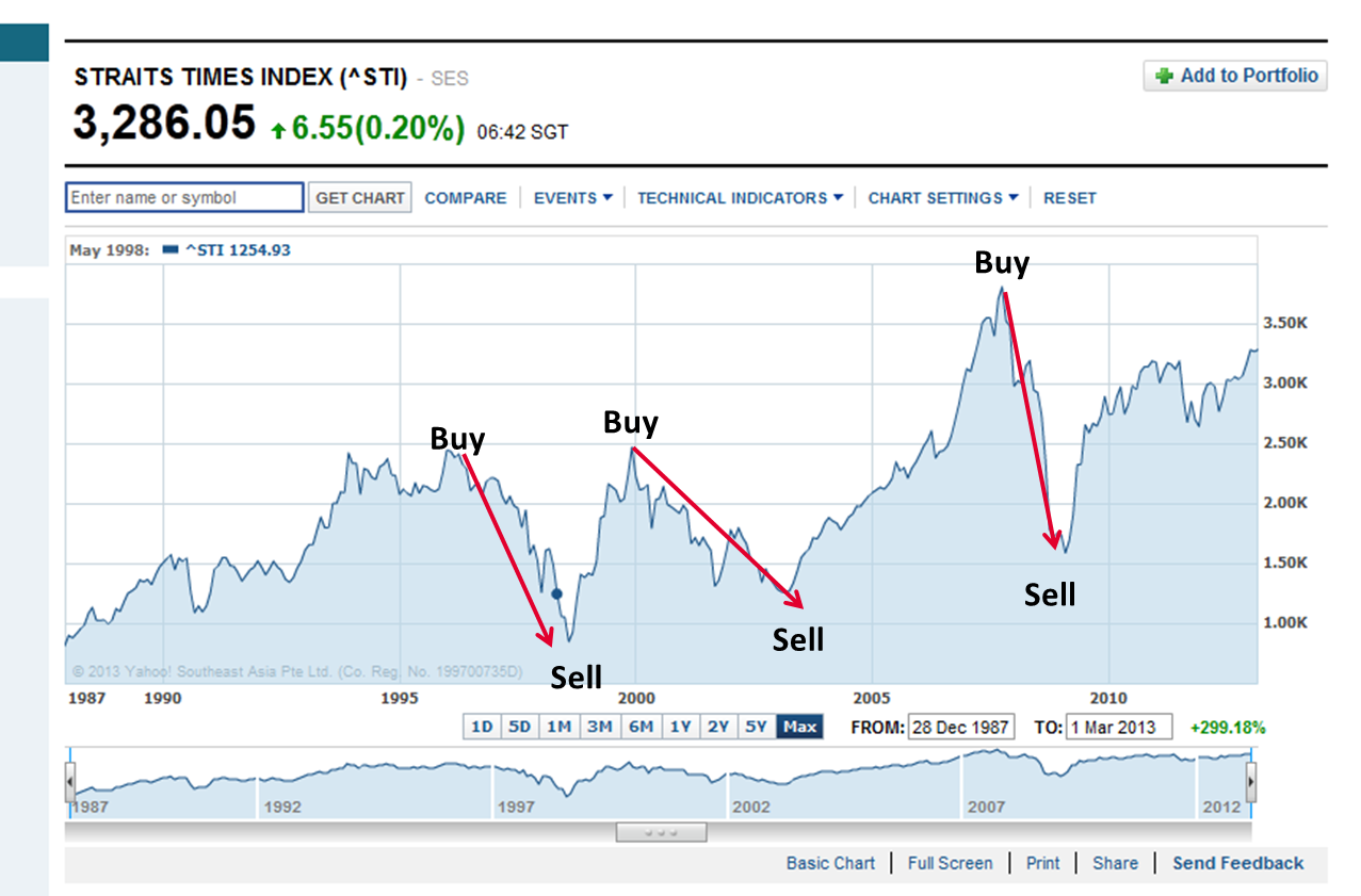 Buy high in 2007 and sell low in 2009???