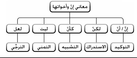 الأفعال الناسخة و الحروف الناسخة Youtube