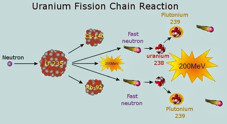 The Manhattan Project About Uranium And Plutonium