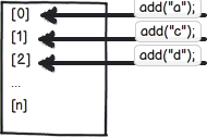 Java by examples: How List.add() and List.addAll() works?