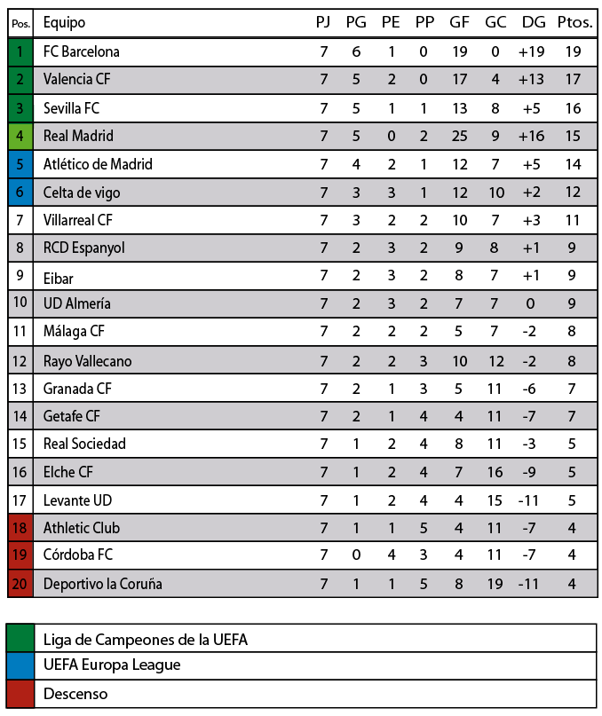 Fecha 7 Así quedó la tabla de posiciones La Liga de las estrellas