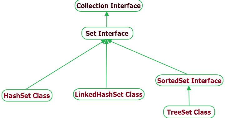 Java Set Interface And Methods