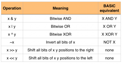 Bitwise Operator in C language