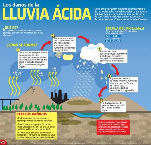 Lluvia Ácida; Causas, Consecuencias y Soluciones 