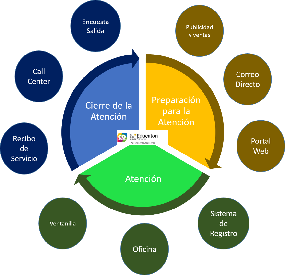 Educaton Colombia: Ciclo de procesos para la atención al