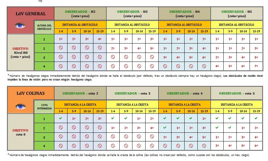 Juegos Tácticos y Gran Tácticos - II GM -: Líneas de Visión LOS