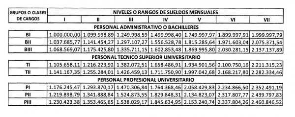 Gaceta oficial Nº 41.387: Escala General de Sueldos para Funcionarios Públicos de Carrera de la Administración Pública Nacional Gaceta oficial Nº 41.387: Escala General de Sueldos para Funcionarios Públicos de Carrera de la Administración Pública Nacional