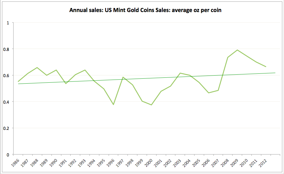 True Economics 5/1/2012 US Mint Gold Coins Sales 19862012 data