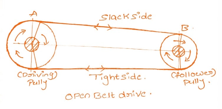 Open belt drive Clearance