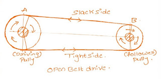 types of flat belt drive