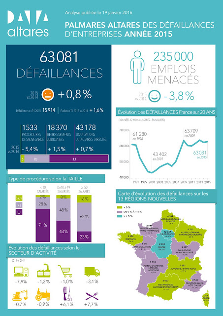 infographie ALTARES défaillances 2015
