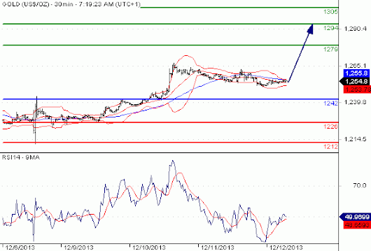 Intraday trading strategies for gold