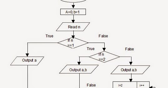 Let Us See C language: flow chart To print the Fibonacci series for 1 ...