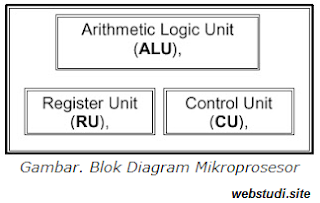 Gambar Blok Diagram Mikroprosesor (CPU)