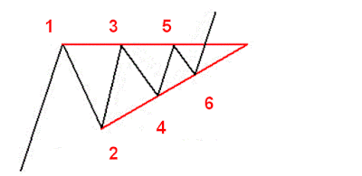 How to trade with ascending triangle