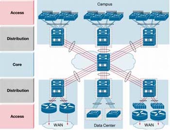 Senyum itu selalu menyejukkan hati: Core, Distribution and Access Layer ...