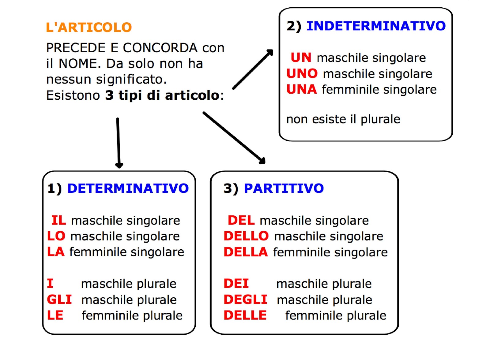 Parti Del Discorso Variabili E Invariabili Le parti variabili del discorso | schema | ScrivoQuindiPenso
