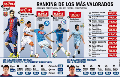 spanish football soccer sports blog most valued players