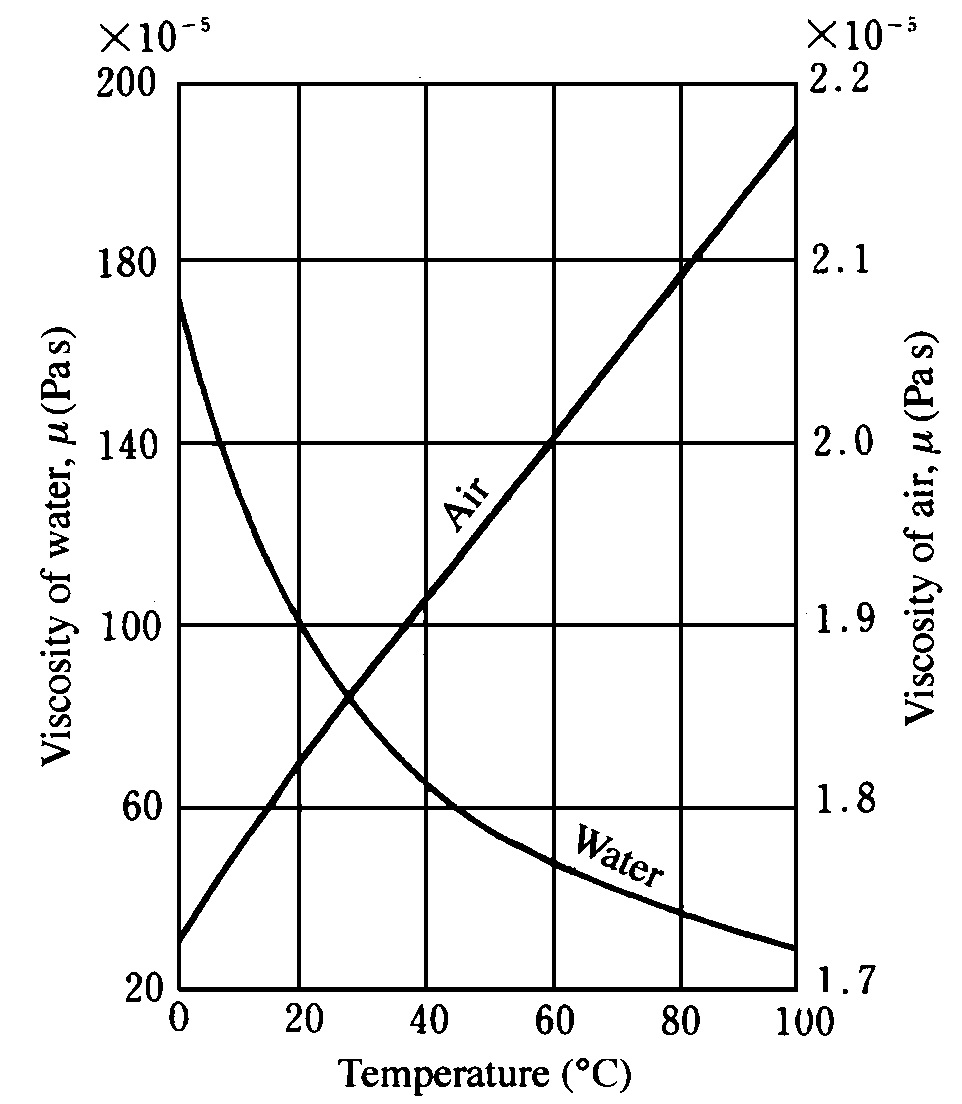 Greater viscosity examples caddyzik