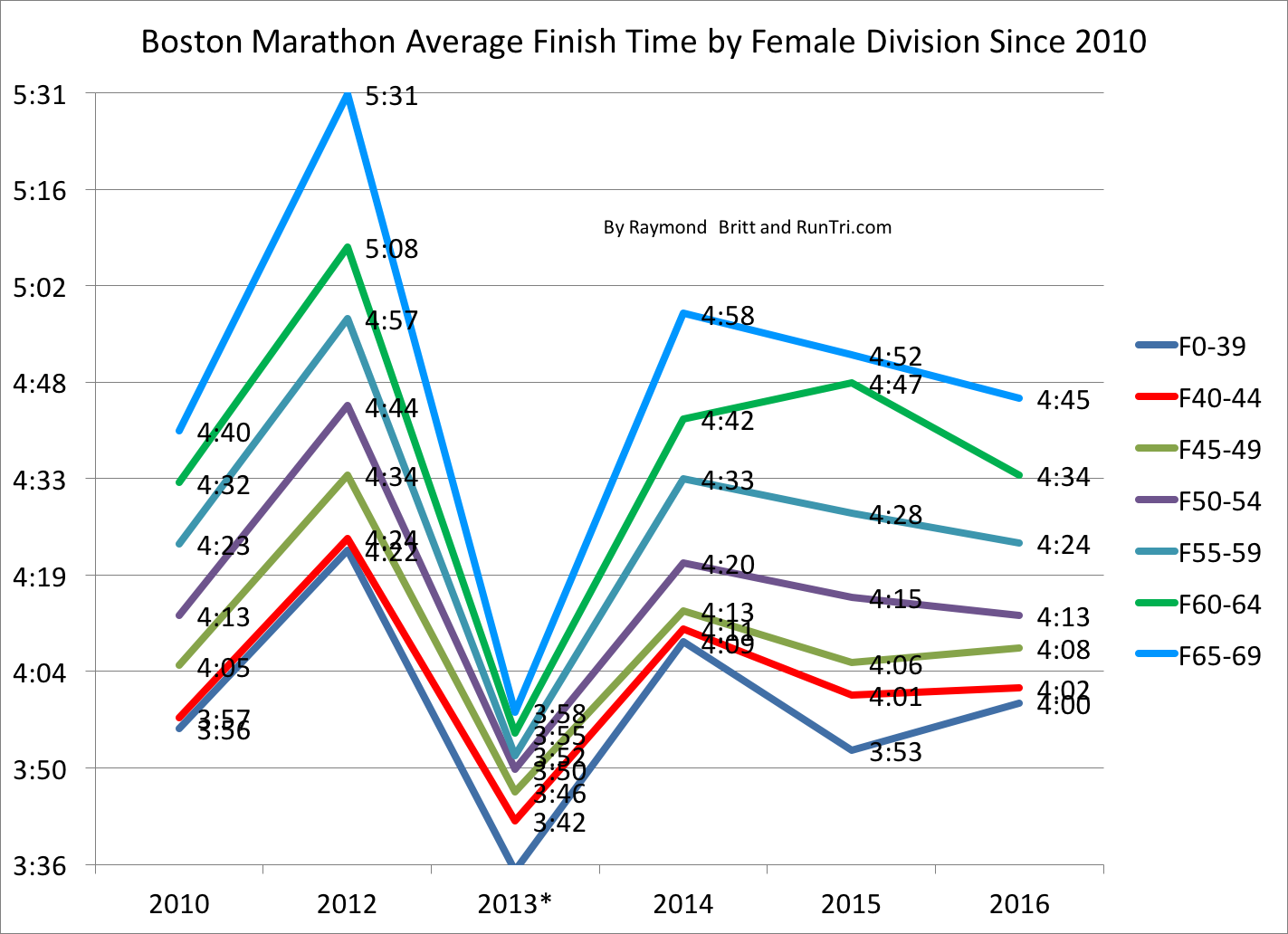Boston Marathon Elevation Chart