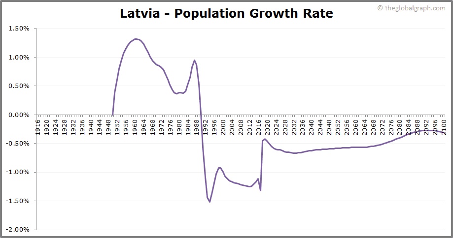
Latvia
 Population Growth Rate
 