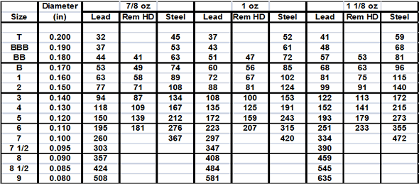 Snow Goose Hunting: Steel, Lead, Hevishot - Shotshell Pellet Count Table