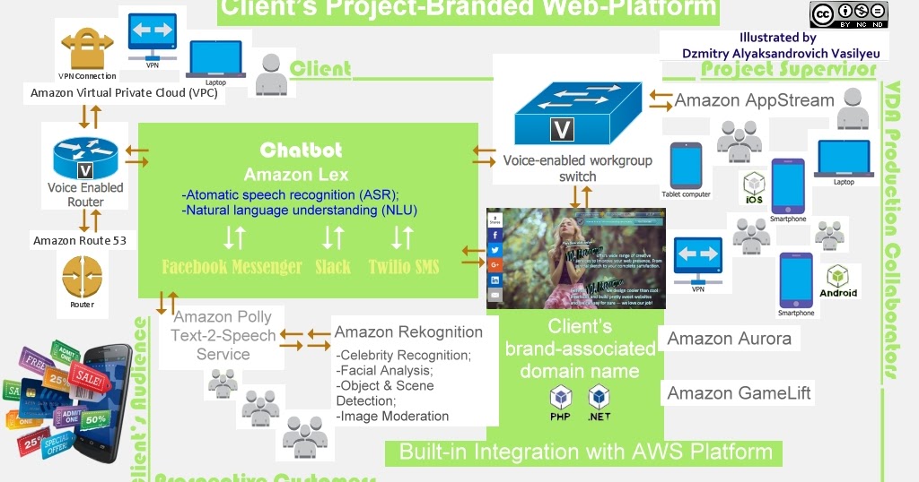 VDA PRODUCTION dba V.D.A. Production ProjectBranded Platform