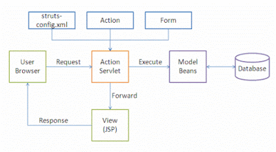 JavaOriented: Struts 1 and 2 Architectures