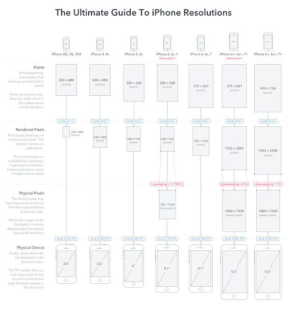 IPhone Resolution from
