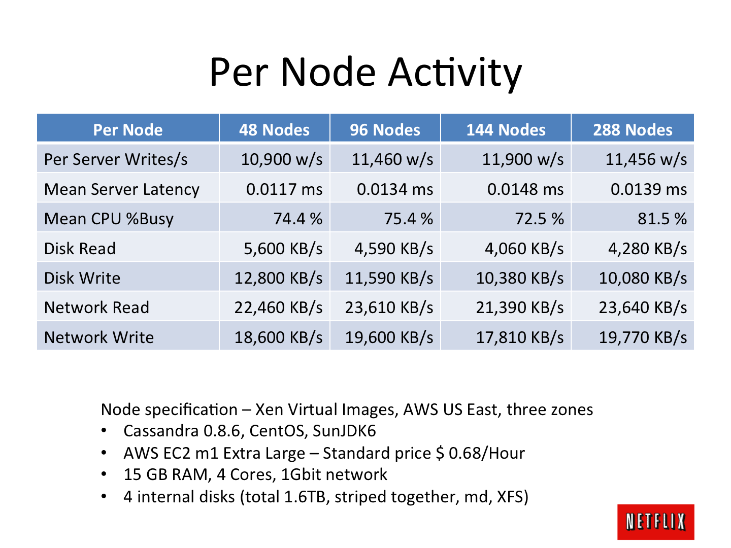 Activity level. The Scale of Computing latencies. Netflix Tech Stack. MS SQL read write Disk time latency recomendations. CLICKHOUSE vs Cassandra Benchmark.