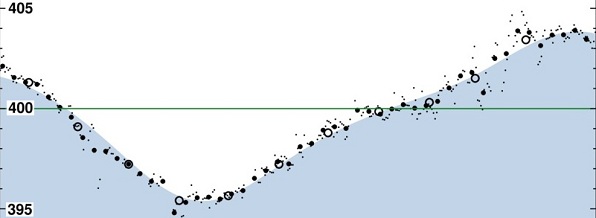 Keeling Curve: Annual oscillation.
