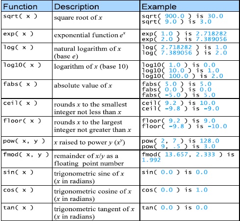 C++: Math Library Functions