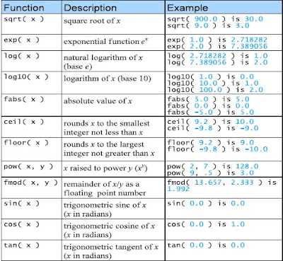 C++: Math Library Functions
