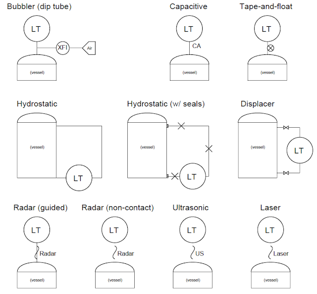 Industrial Instrumentation: Instrumentation and Control Symbols