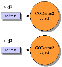 Object Reference Variables