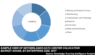 netherlands colocation market share by enterprises