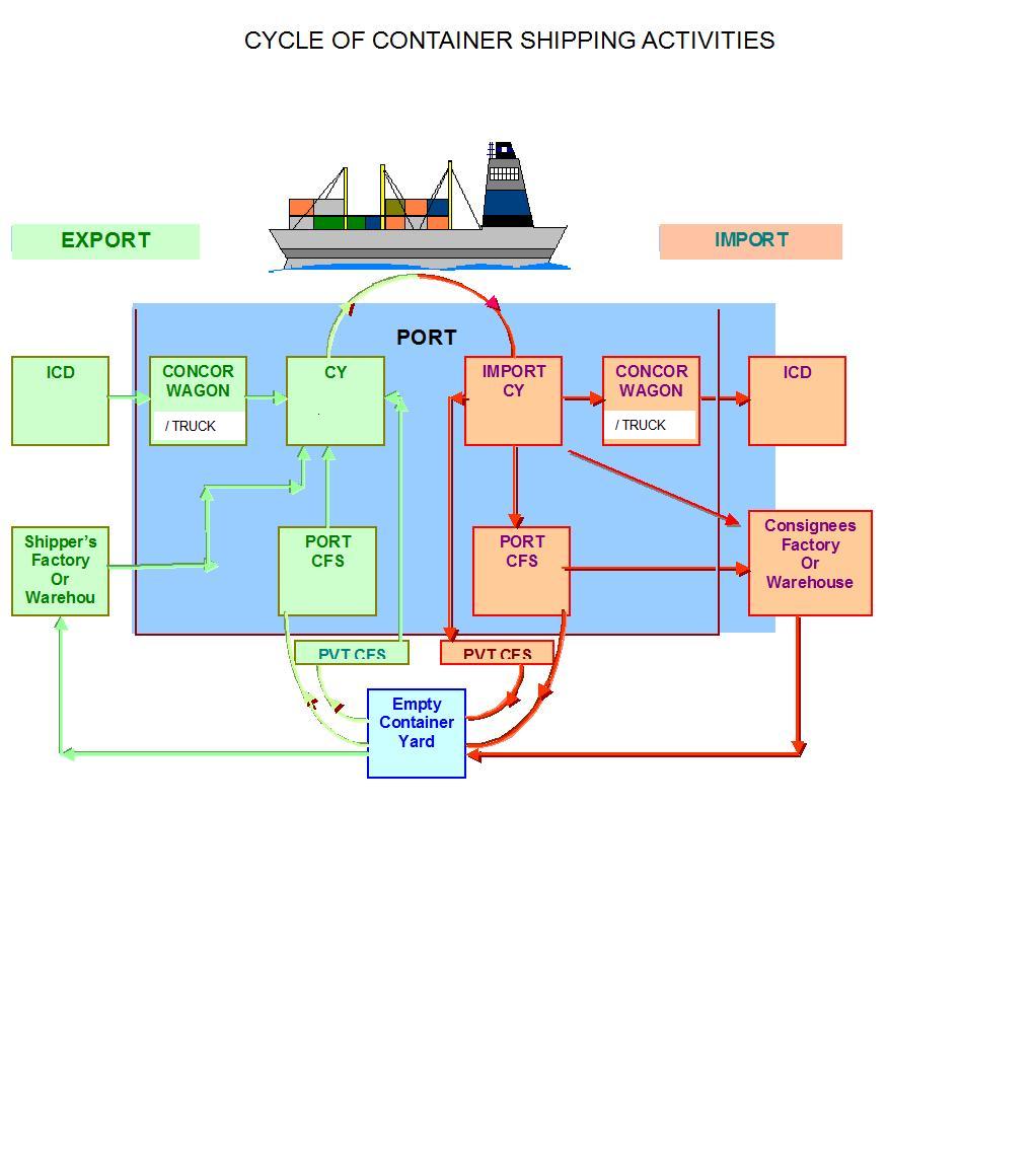 ASHA'S MARITIME NEWS Cycle of Container Shipping Activities