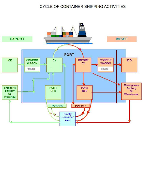 ASHA'S MARITIME NEWS Cycle of Container Shipping Activities