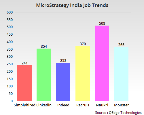 Microstrategy Job Trends India Microstrategy Training