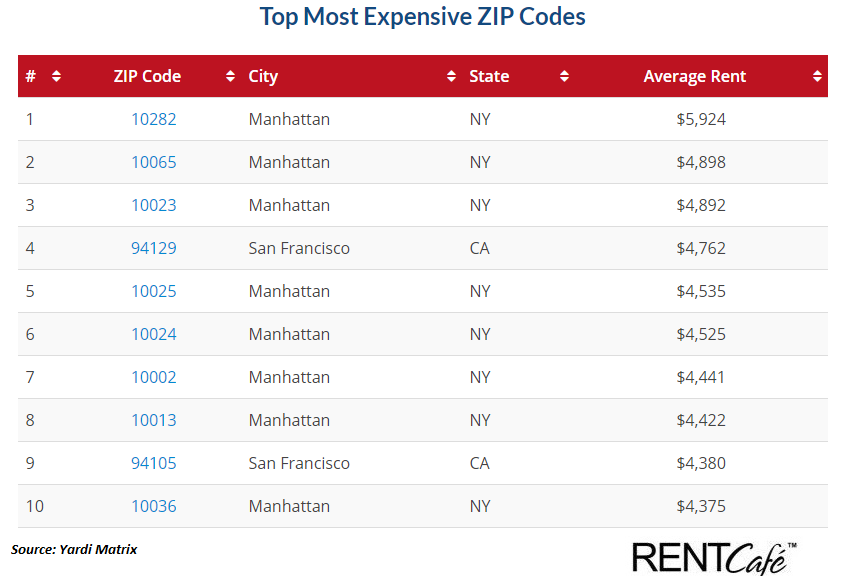 The Most Expensive Zip Codes for Renters in 2017 EconMatters