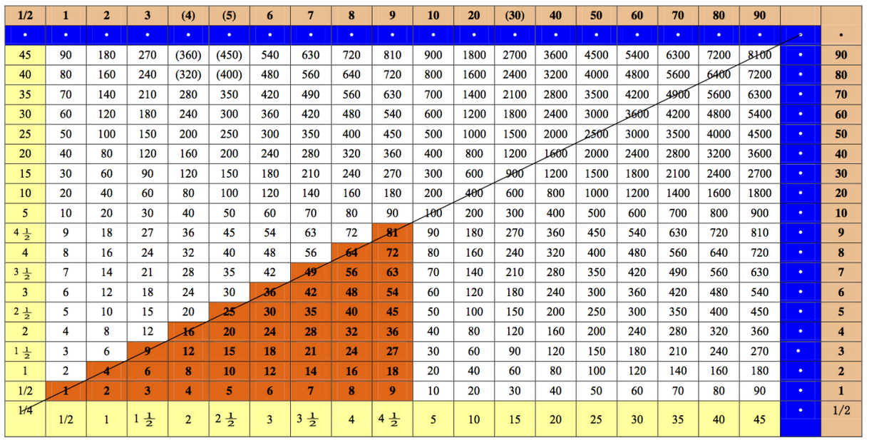 Multiplication Chart To 35
