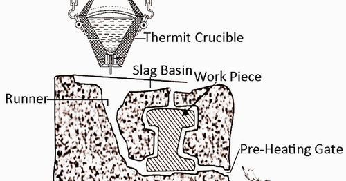 Mechanical Technology: Thermit Welding Process and it types