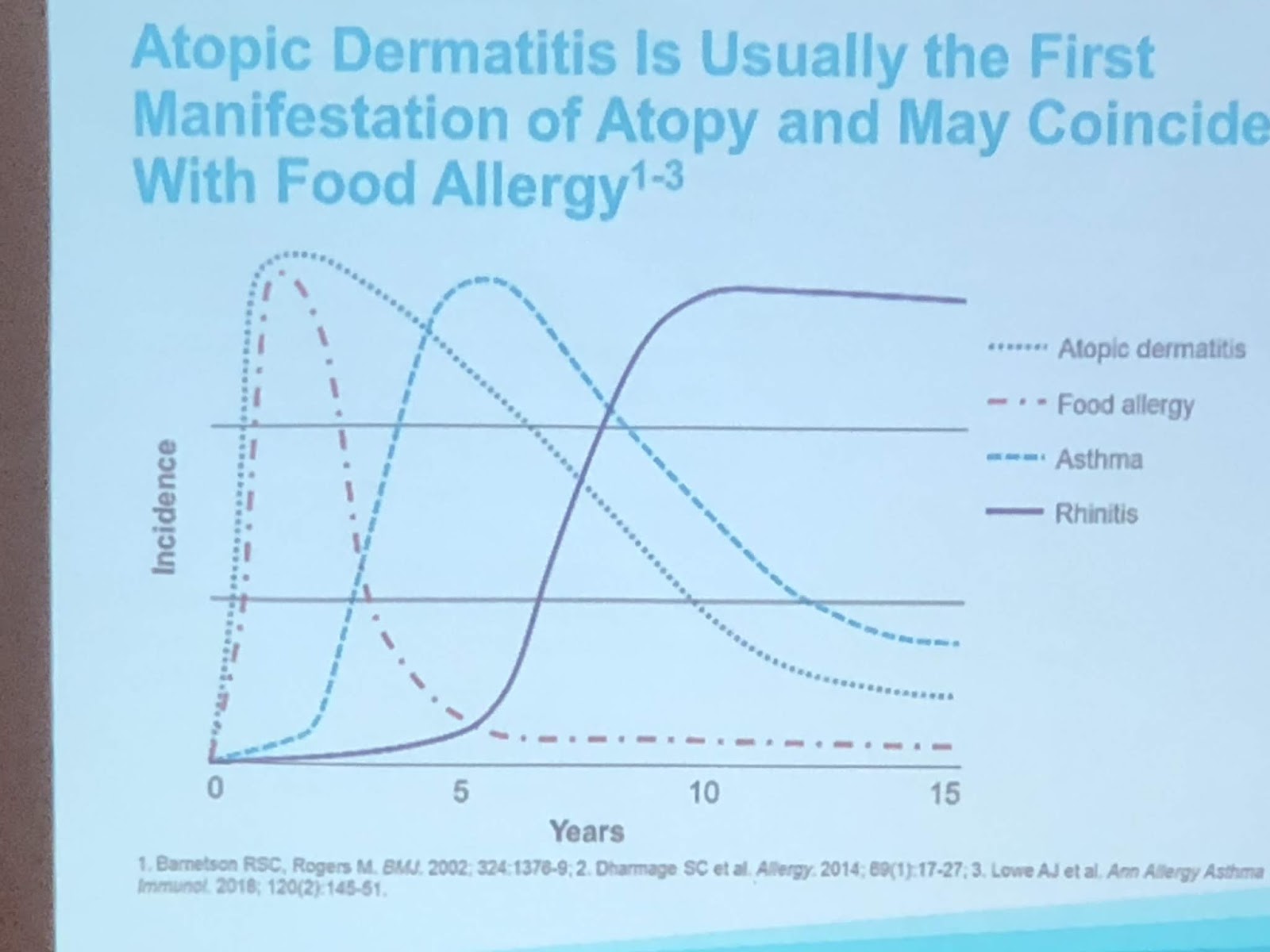 What I share with patients Risk of developing eczema or asthma in