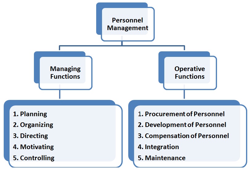 Main management. Personnel Management. Personnel Management System. Management functions. Personnel Management System functions.