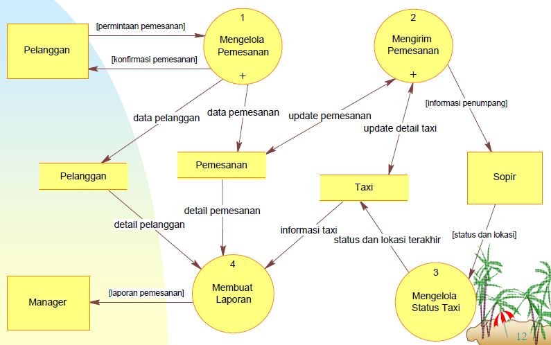 Dfd Diagram