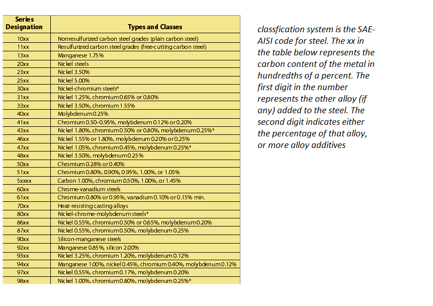 Classification System OF The SAE AISI Code For Steel classification-system-of-the-sae-aisi-code-for-steel